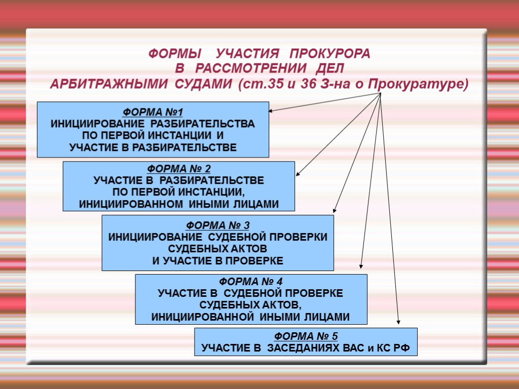 ФОРМЫ УЧАСТИЯ ПРОКУРОРА В РАССМОТРЕНИИ ДЕЛ АРБИТРАЖНЫМИ СУДАМИ (ст.35 и 36 З-на о Прокуратуре)